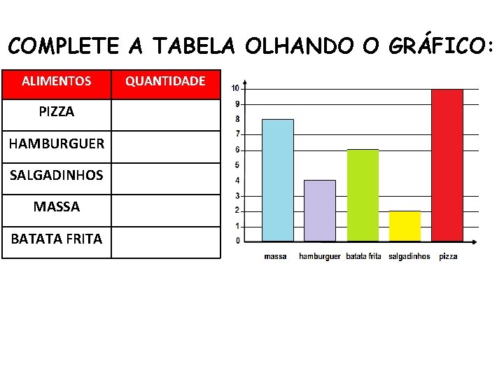 COMPLETE A TABELA OLHANDO O GRÁFICO: ALIMENTOS PIZZA HAMBURGUER SALGADINHOS MASSA BATATA FRITA QUANTIDADE