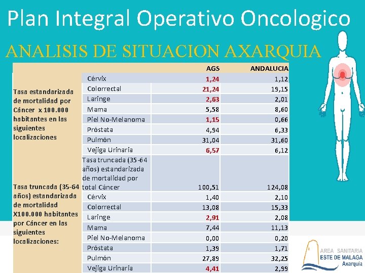 Plan Integral Operativo Oncologico ANALISIS DE SITUACION AXARQUIA Cérvix Tasa estandarizada Colorrectal de mortalidad