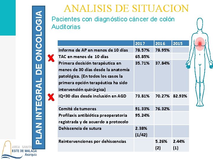 PLAN INTEGRAL DE ONCOLOGIA ANALISIS DE SITUACION Pacientes con diagnóstico cáncer de colón Auditorias