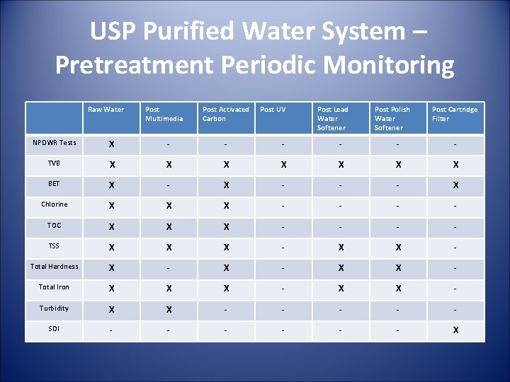 USP Purified Water System – Pretreatment Periodic Monitoring Raw Water Post Multimedia Post Activated