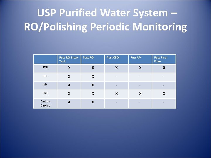 USP Purified Water System – RO/Polishing Periodic Monitoring Post RO Break Tank Post RO