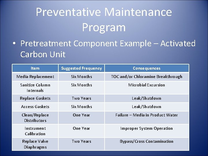 Preventative Maintenance Program • Pretreatment Component Example – Activated Carbon Unit Item Suggested Frequency