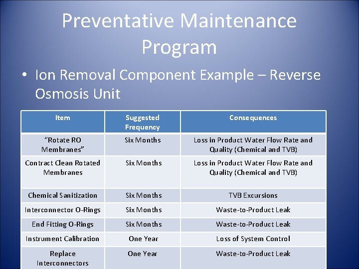 Preventative Maintenance Program • Ion Removal Component Example – Reverse Osmosis Unit Item Suggested