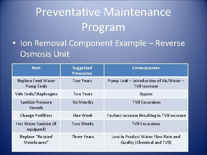 Preventative Maintenance Program • Ion Removal Component Example – Reverse Osmosis Unit Item Suggested