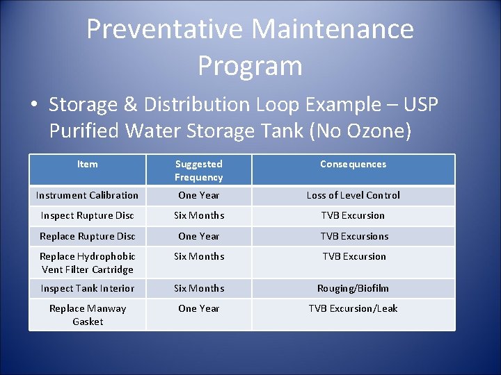 Preventative Maintenance Program • Storage & Distribution Loop Example – USP Purified Water Storage