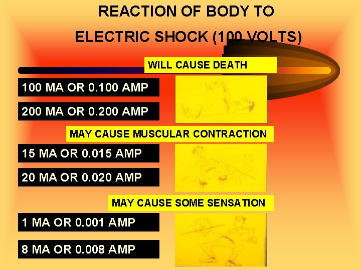 REACTION OF BODY TO ELECTRIC SHOCK (100 VOLTS) WILL CAUSE DEATH 100 MA OR