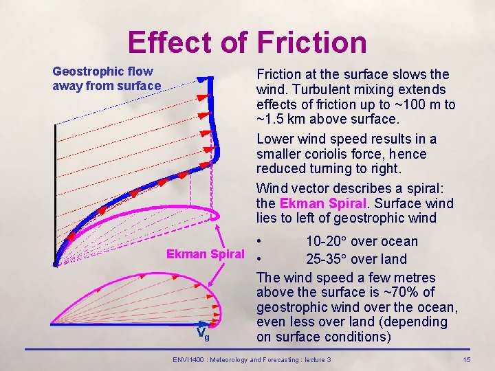 Effect of Friction Geostrophic flow away from surface Friction at the surface slows the