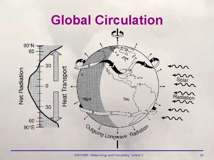 Global Circulation ENVI 1400 : Meteorology and Forecasting : lecture 3 20 