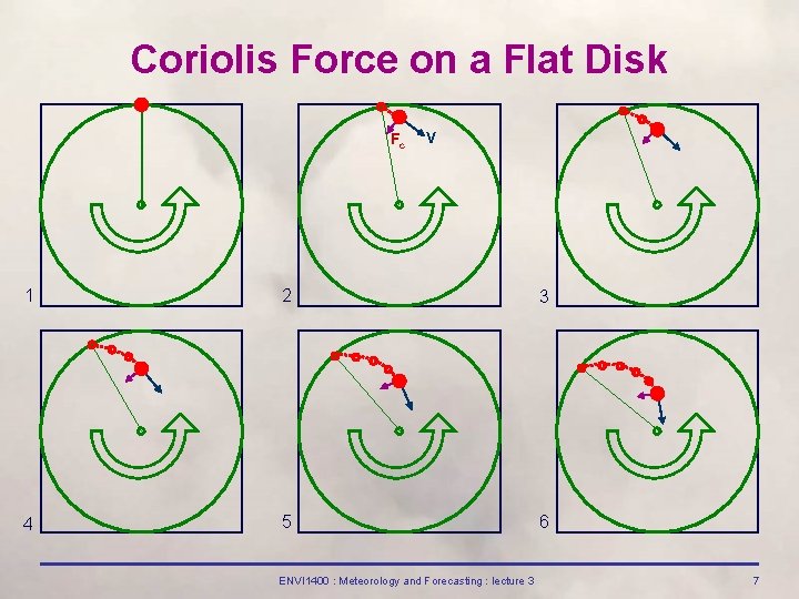 Coriolis Force on a Flat Disk Fc V 1 2 3 4 5 6