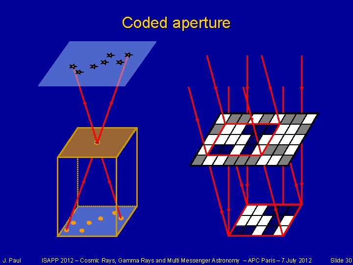 Coded aperture J. Paul ISAPP 2012 – Cosmic Rays, Gamma Rays and Multi Messenger