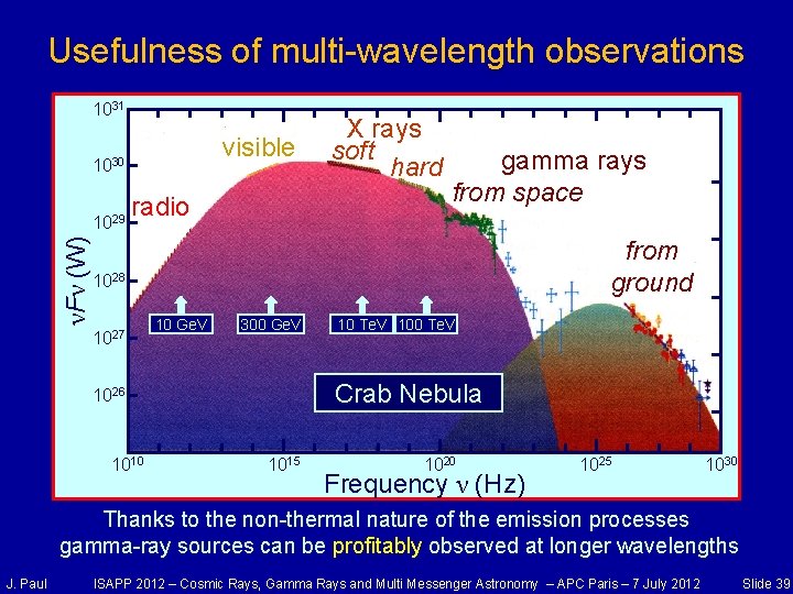 Usefulness of multi-wavelength observations 1031 visible 1030 νFν (W) 1029 radio X rays soft