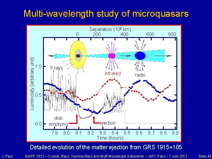 Multi-wavelength study of microquasars Luminosity (arbitrary unit) 0 1. 0 Separation (106 km) 200
