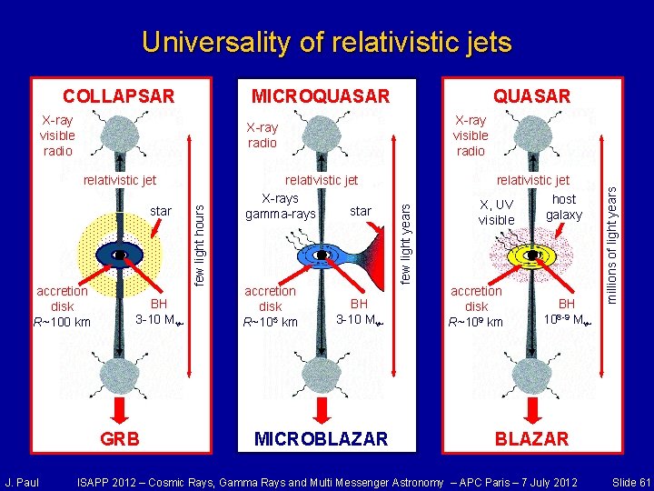 Universality of relativistic jets MICROQUASAR X-ray visible radio accretion disk R~100 km BH 3