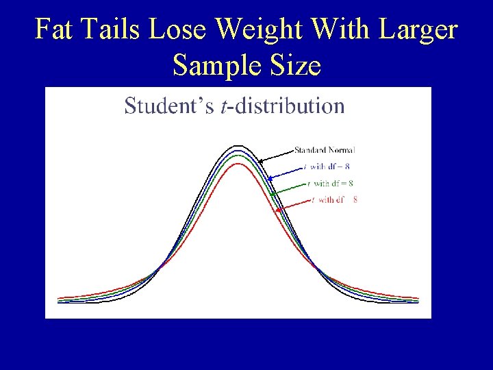 Fat Tails Lose Weight With Larger Sample Size Fat Tails Lose Weight With Larger Sample Size