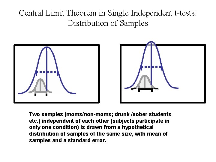Central Limit Theorem in Single Independent t-tests: Distribution of Samples Two samples (moms/non-moms; drunk Central Limit Theorem in Single Independent t-tests: Distribution of Samples Two samples (moms/non-moms; drunk