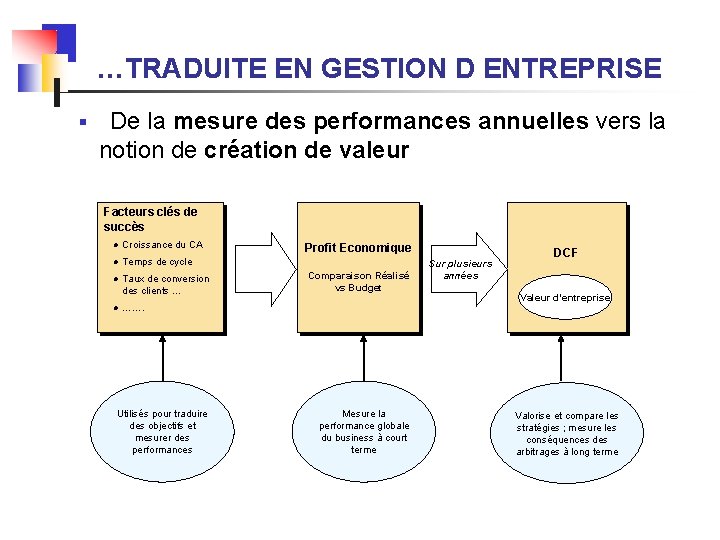 …TRADUITE EN GESTION D ENTREPRISE § De la mesure des performances annuelles vers la