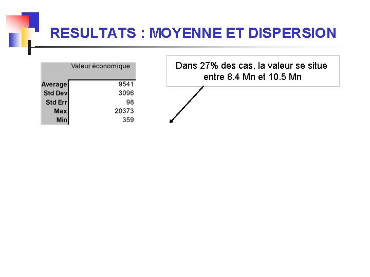 RESULTATS : MOYENNE ET DISPERSION Dans 27% des cas, la valeur se situe entre