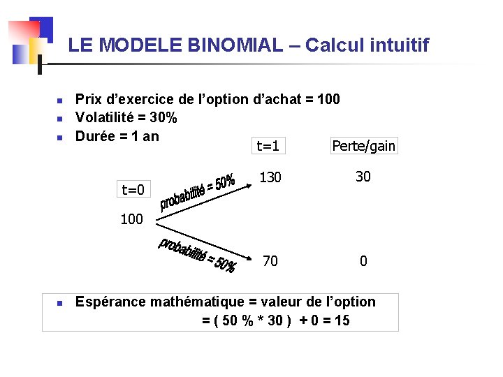 LE MODELE BINOMIAL – Calcul intuitif n n n Prix d’exercice de l’option d’achat