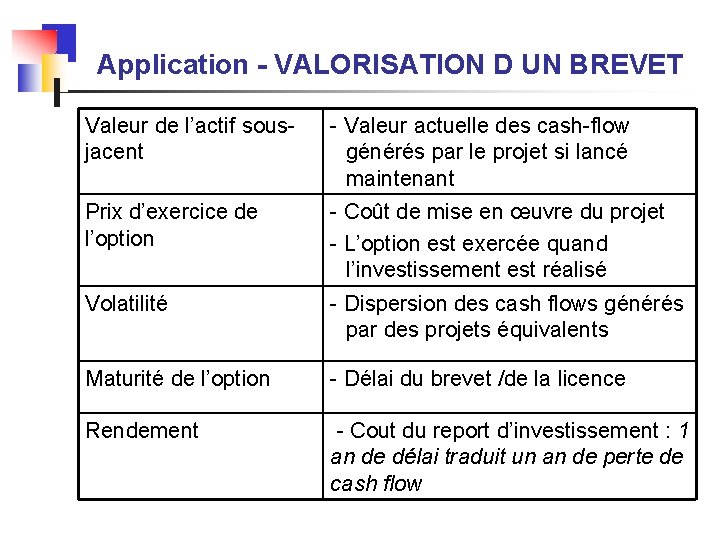 Application - VALORISATION D UN BREVET Valeur de l’actif sousjacent - Valeur actuelle des