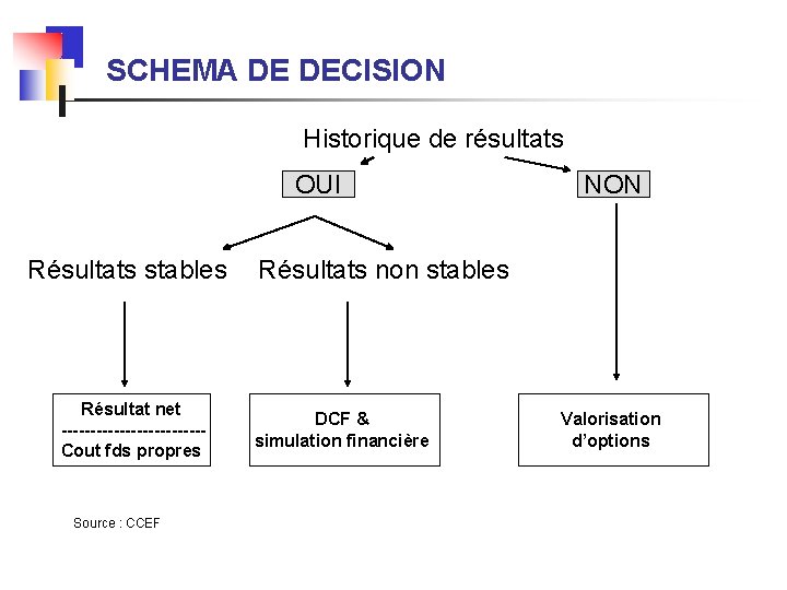 SCHEMA DE DECISION Historique de résultats OUI NON Résultats stables Résultats non stables Résultat