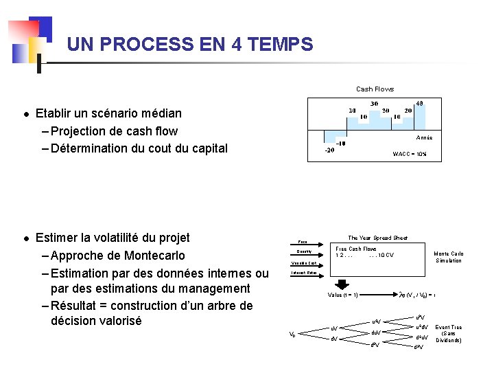 UN PROCESS EN 4 TEMPS Cash Flows l l Etablir un scénario médian –