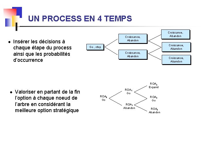 UN PROCESS EN 4 TEMPS l l Insérer les décisions à chaque étape du