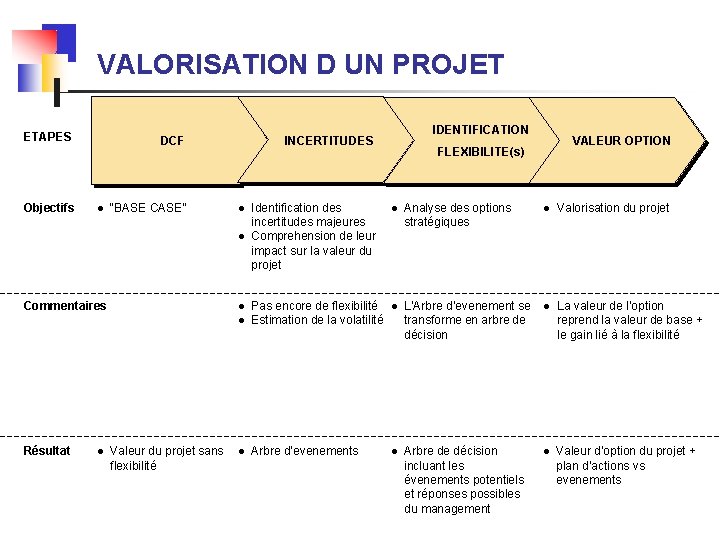 VALORISATION D UN PROJET ETAPES DCF INCERTITUDES IDENTIFICATION Objectifs l “BASE CASE” Commentaires Résultat