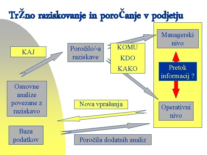 Tržno raziskovanje in poročanje v podjetju KAJ Poročilo/-a raziskave KOMU KDO KAKO Osnovne analize