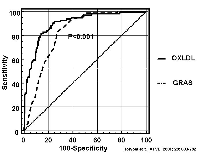 100 P<0. 001 Sensitivity 80 60 OXLDL 40 GRAS 20 0 0 20 40