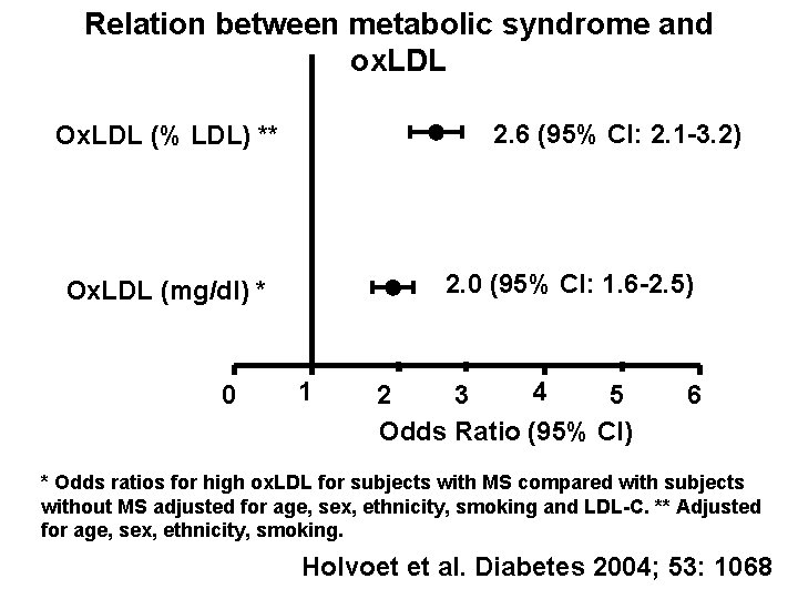 Relation between metabolic syndrome and ox. LDL 2. 6 (95% CI: 2. 1 -3.