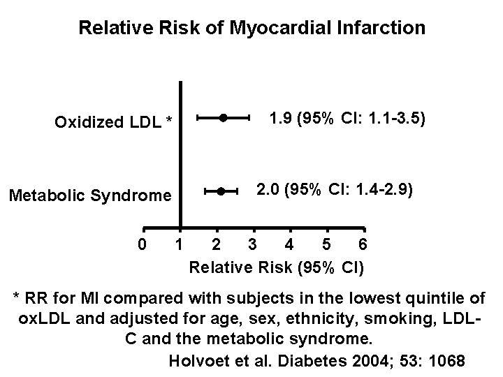 Relative Risk of Myocardial Infarction 1. 9 (95% CI: 1. 1 -3. 5) Oxidized