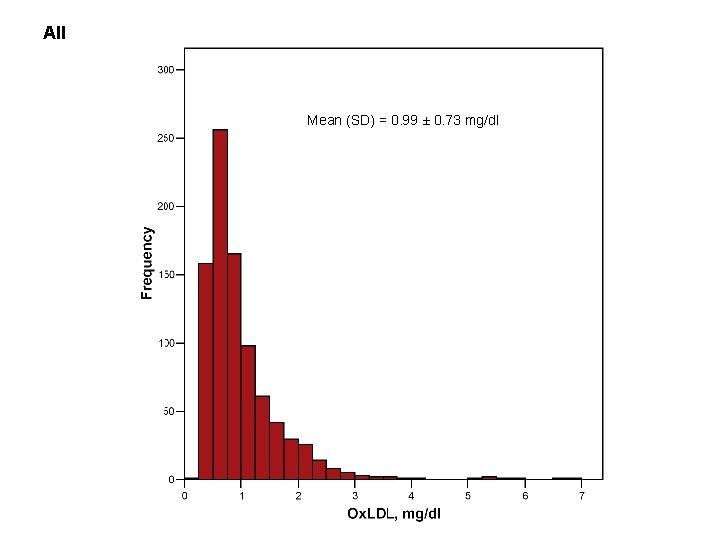 All Mean (SD) = 0. 99 ± 0. 73 mg/dl 