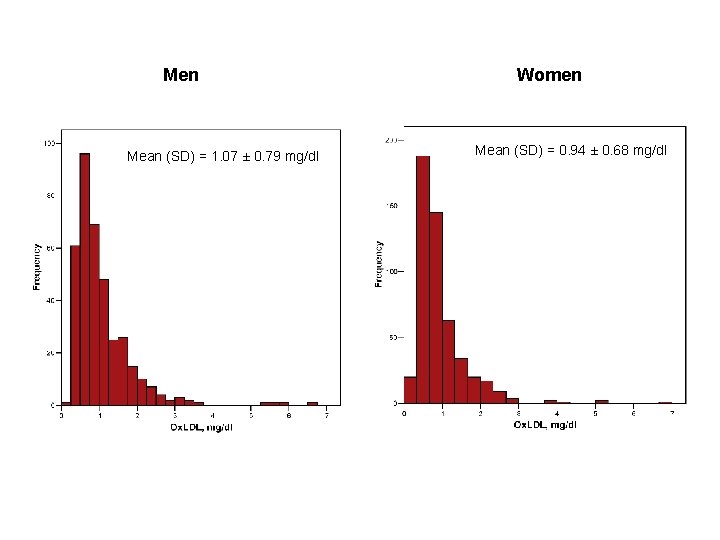 Men Mean (SD) = 1. 07 ± 0. 79 mg/dl Women Mean (SD) =