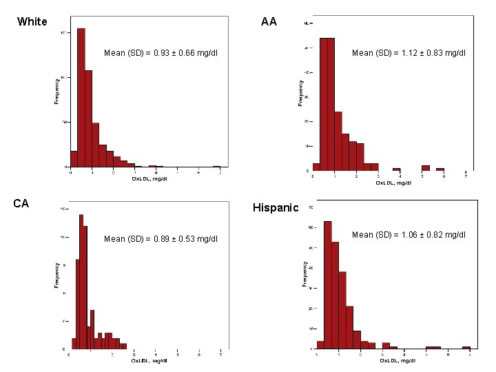 White AA Mean (SD) = 0. 93 ± 0. 66 mg/dl CA Mean (SD)