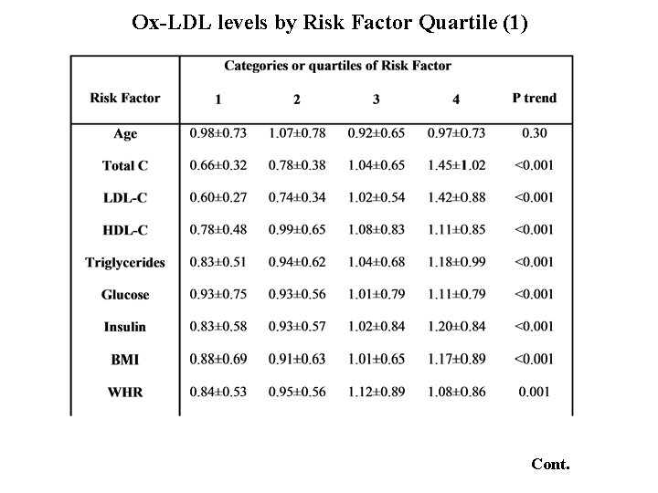 Ox-LDL levels by Risk Factor Quartile (1) Cont. 