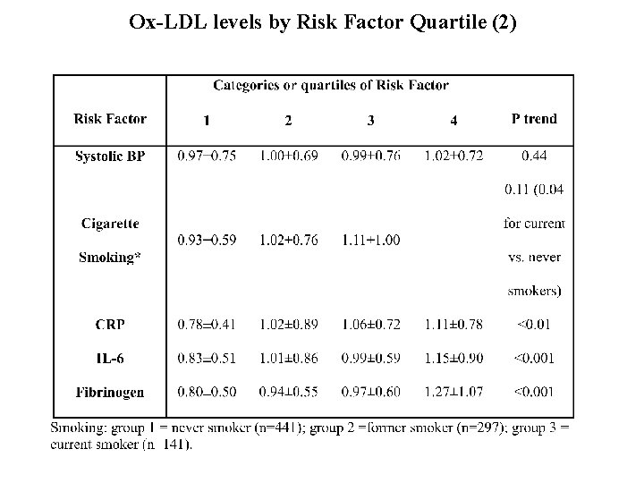 Ox-LDL levels by Risk Factor Quartile (2) 