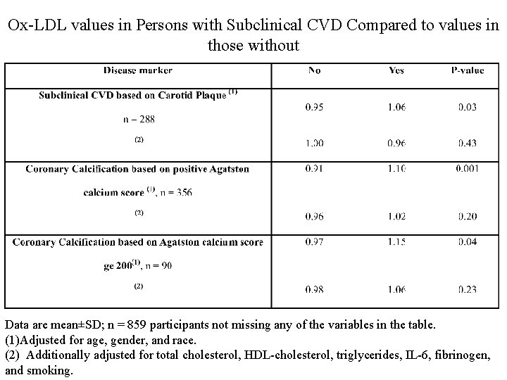 Ox-LDL values in Persons with Subclinical CVD Compared to values in those without Data