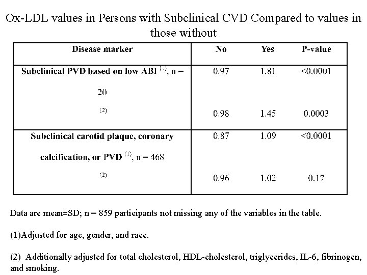 Ox-LDL values in Persons with Subclinical CVD Compared to values in those without Data