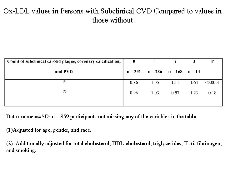 Ox-LDL values in Persons with Subclinical CVD Compared to values in those without Data