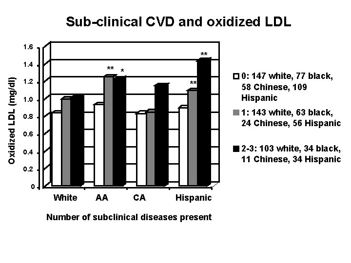 Sub-clinical CVD and oxidized LDL 1. 6 ** Oxidized LDL (mg/dl) 1. 4 **
