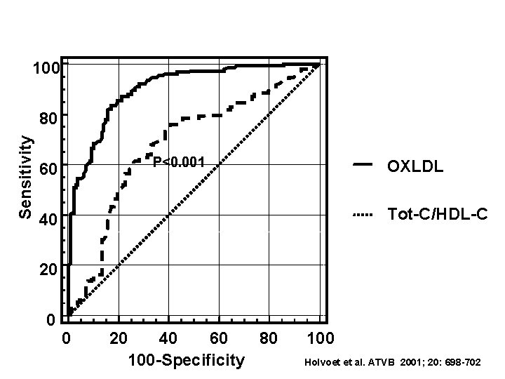 100 Sensitivity 80 P<0. 001 60 OXLDL Tot-C/HDL-C 40 20 0 0 20 40