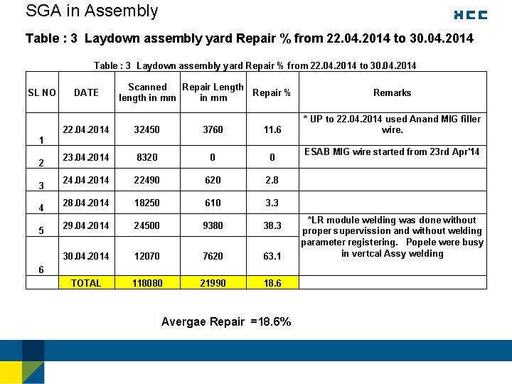 SGA in Assembly Table : 3 Laydown assembly yard Repair % from 22. 04.