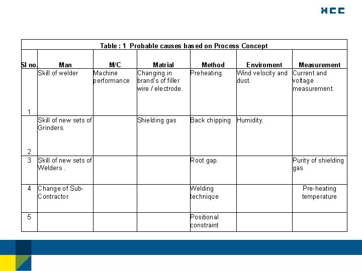 Table : 1 Probable causes based on Process Concept Sl no. Man Skill of