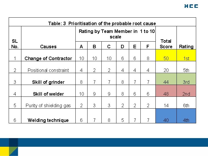 Table: 3 Prioritisation of the probable root cause Rating by Team Member in 1