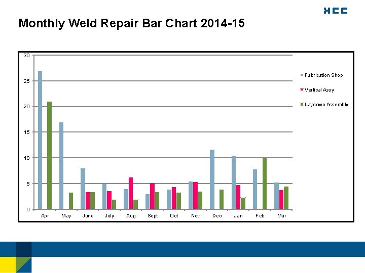 Monthly Weld Repair Bar Chart 2014 -15 • 30 BAR Graph Fabrication Shop 25