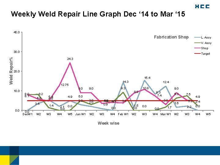 Weekly Weld Repair Line Graph Dec ‘ 14 to Mar ‘ 15 40. 0