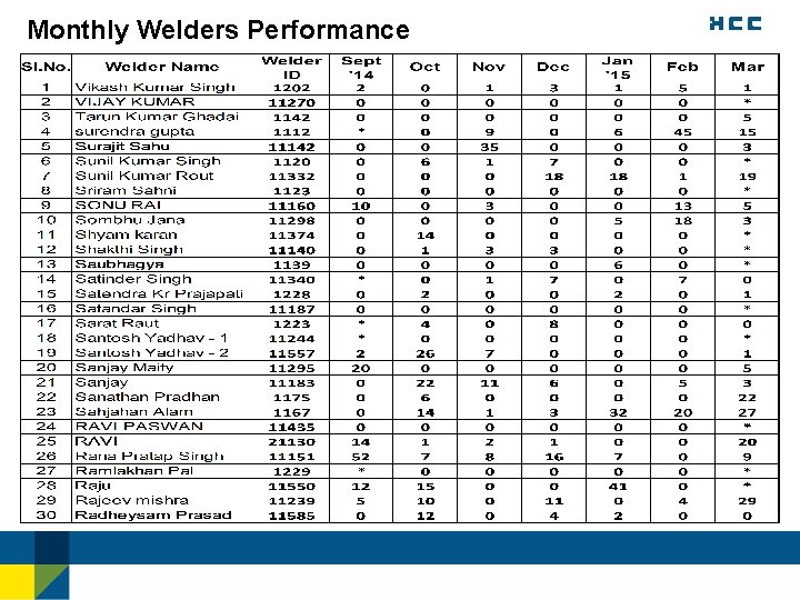 Monthly Welders Performance 