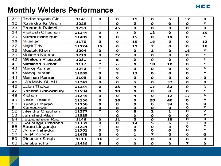 Monthly Welders Performance 