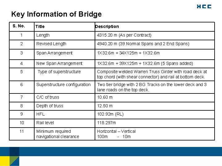 Key Information of Bridge S. No. Title Description 1 Length 4315. 20 m (As