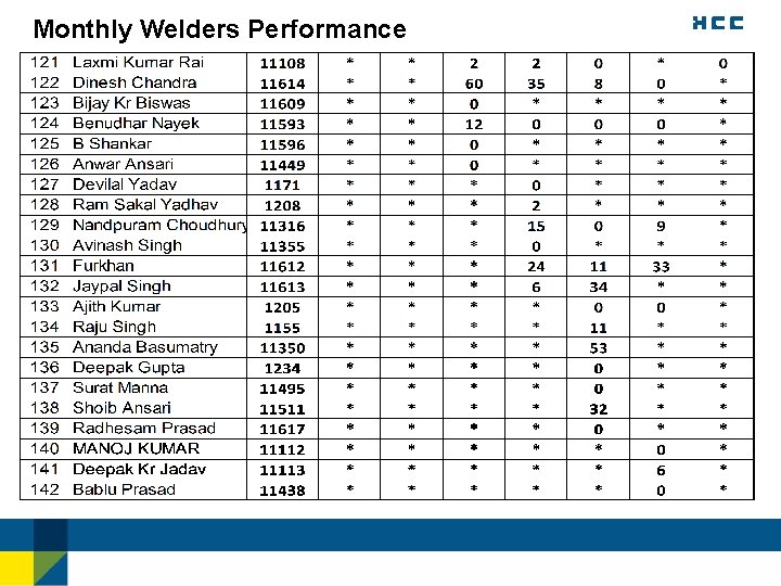 Monthly Welders Performance 